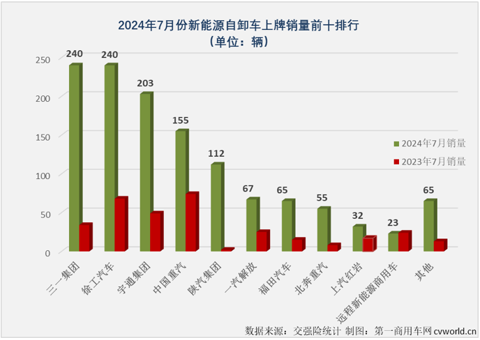 【第一商用車網 原創】2024年7月份，國內新能源自卸車銷售1257輛，同比增長282%，同比增幅較上月（+123%）大幅擴大159個百分點，比新能源重卡整體增速高了103個百分點，大幅跑贏新能源重卡市場“大盤”，這是新能源自卸車市場年內第3次跑贏新能源重卡市場“大盤”。