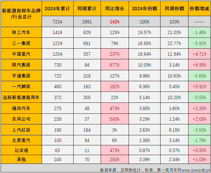 【第一商用車網 原創】2024年7月份，國內新能源自卸車銷售1257輛，同比增長282%，同比增幅較上月（+123%）大幅擴大159個百分點，比新能源重卡整體增速高了103個百分點，大幅跑贏新能源重卡市場“大盤”，這是新能源自卸車市場年內第3次跑贏新能源重卡市場“大盤”。