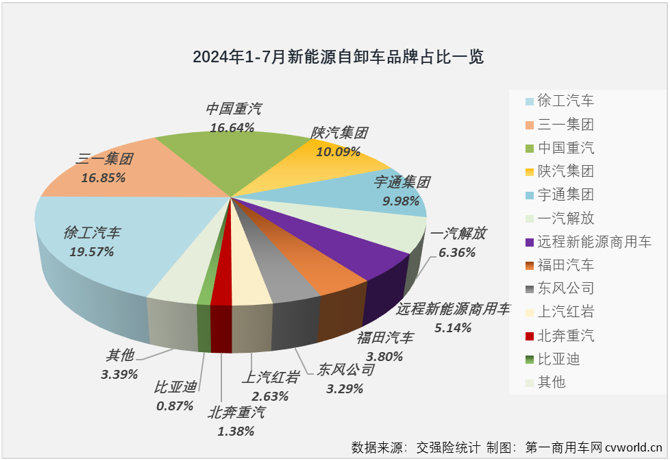 【第一商用車網 原創】2024年7月份，國內新能源自卸車銷售1257輛，同比增長282%，同比增幅較上月（+123%）大幅擴大159個百分點，比新能源重卡整體增速高了103個百分點，大幅跑贏新能源重卡市場“大盤”，這是新能源自卸車市場年內第3次跑贏新能源重卡市場“大盤”。