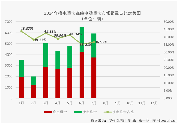 【第一商用車網(wǎng) 原創(chuàng)】作為新能源重卡市場(chǎng)中最受關(guān)注的細(xì)分領(lǐng)域，換電重卡市場(chǎng)在今年上半年同步收獲“6連增”。下半年的第一個(gè)月，新能源重卡整體銷量繼續(xù)實(shí)現(xiàn)翻倍增長(zhǎng)，換電重卡表現(xiàn)如何？