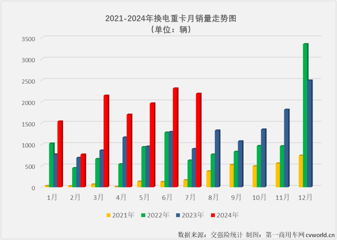 【第一商用車網 原創】作為新能源重卡市場中最受關注的細分領域，換電重卡市場在今年上半年同步收獲“6連增”。下半年的第一個月，新能源重卡整體銷量繼續實現翻倍增長，換電重卡表現如何？