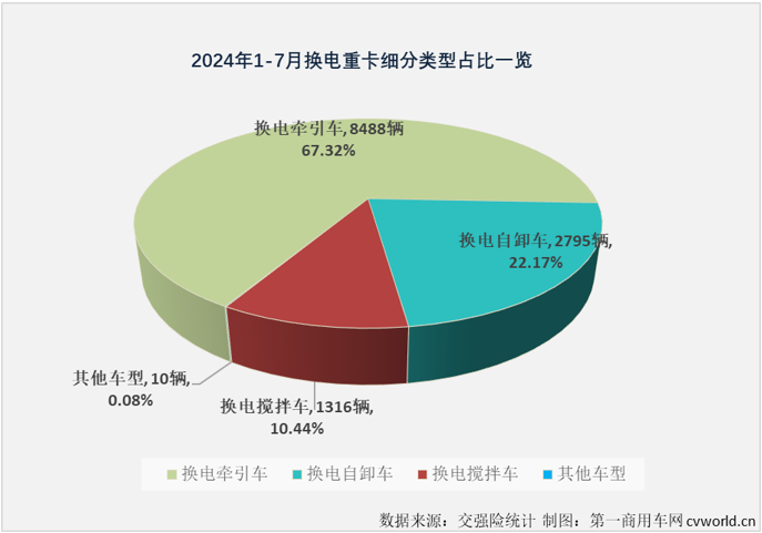 【第一商用車網(wǎng) 原創(chuàng)】作為新能源重卡市場(chǎng)中最受關(guān)注的細(xì)分領(lǐng)域，換電重卡市場(chǎng)在今年上半年同步收獲“6連增”。下半年的第一個(gè)月，新能源重卡整體銷量繼續(xù)實(shí)現(xiàn)翻倍增長(zhǎng)，換電重卡表現(xiàn)如何？