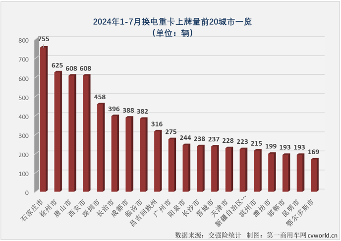 【第一商用車網 原創】作為新能源重卡市場中最受關注的細分領域，換電重卡市場在今年上半年同步收獲“6連增”。下半年的第一個月，新能源重卡整體銷量繼續實現翻倍增長，換電重卡表現如何？