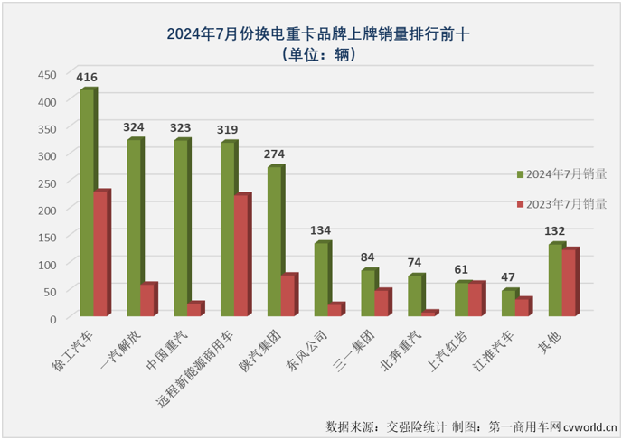 【第一商用車網 原創】作為新能源重卡市場中最受關注的細分領域，換電重卡市場在今年上半年同步收獲“6連增”。下半年的第一個月，新能源重卡整體銷量繼續實現翻倍增長，換電重卡表現如何？