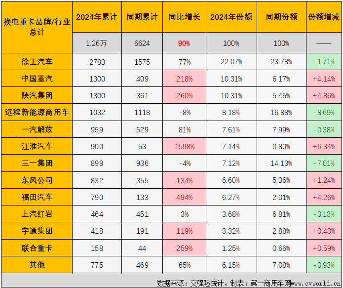 【第一商用車網(wǎng) 原創(chuàng)】作為新能源重卡市場(chǎng)中最受關(guān)注的細(xì)分領(lǐng)域，換電重卡市場(chǎng)在今年上半年同步收獲“6連增”。下半年的第一個(gè)月，新能源重卡整體銷量繼續(xù)實(shí)現(xiàn)翻倍增長(zhǎng)，換電重卡表現(xiàn)如何？