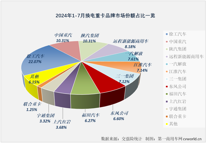 【第一商用車網 原創】作為新能源重卡市場中最受關注的細分領域，換電重卡市場在今年上半年同步收獲“6連增”。下半年的第一個月，新能源重卡整體銷量繼續實現翻倍增長，換電重卡表現如何？