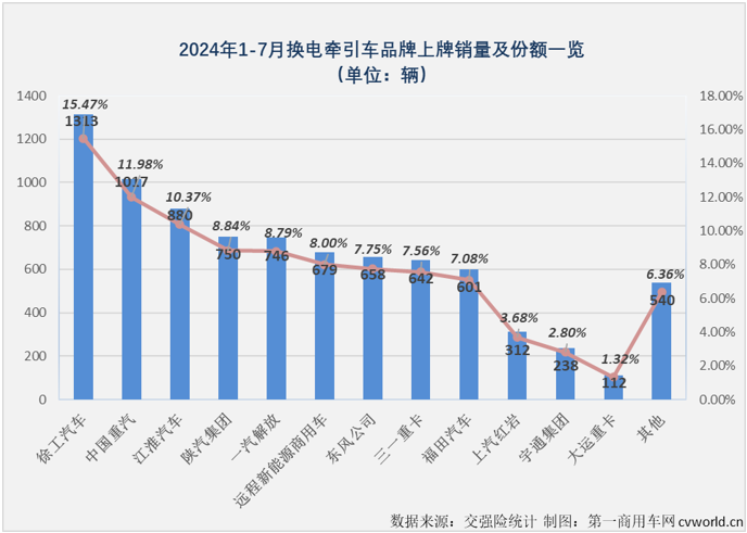 【第一商用車網 原創】作為新能源重卡市場中最受關注的細分領域，換電重卡市場在今年上半年同步收獲“6連增”。下半年的第一個月，新能源重卡整體銷量繼續實現翻倍增長，換電重卡表現如何？