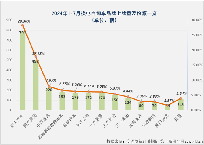 【第一商用車網 原創】作為新能源重卡市場中最受關注的細分領域，換電重卡市場在今年上半年同步收獲“6連增”。下半年的第一個月，新能源重卡整體銷量繼續實現翻倍增長，換電重卡表現如何？