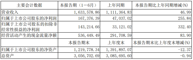 8月27日，宇通客車股份有限公司發布2024年半年度報告。報告顯示，2024年上半年宇通客車實現營業收入163.億元，同比增長46.99%；歸屬于上市公司股東的凈利潤為16.74億元，同比暴漲255.84%。