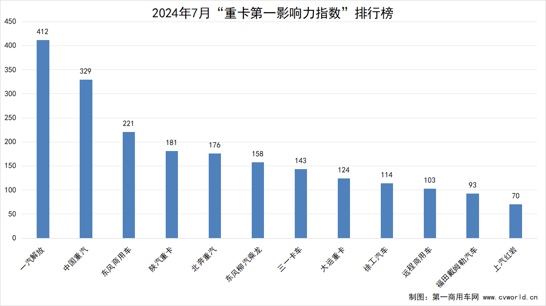 【第一商用車網 原創】7月份，重卡市場進入銷售淡季，但品牌傳播活躍度同比小幅提升。