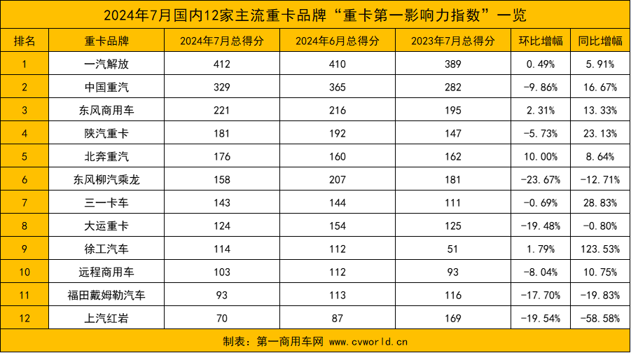 【第一商用車網 原創】7月份，重卡市場進入銷售淡季，但品牌傳播活躍度同比小幅提升。