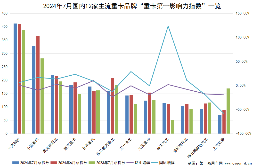 【第一商用車網 原創】7月份，重卡市場進入銷售淡季，但品牌傳播活躍度同比小幅提升。