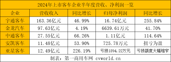 【第一商用車網 原創】又到了上市公司一年一度的半年報窗口期。