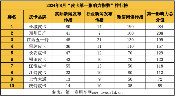 【第一商用車網(wǎng) 原創(chuàng)】8月皮卡行業(yè)展現(xiàn)出怎樣的風向？