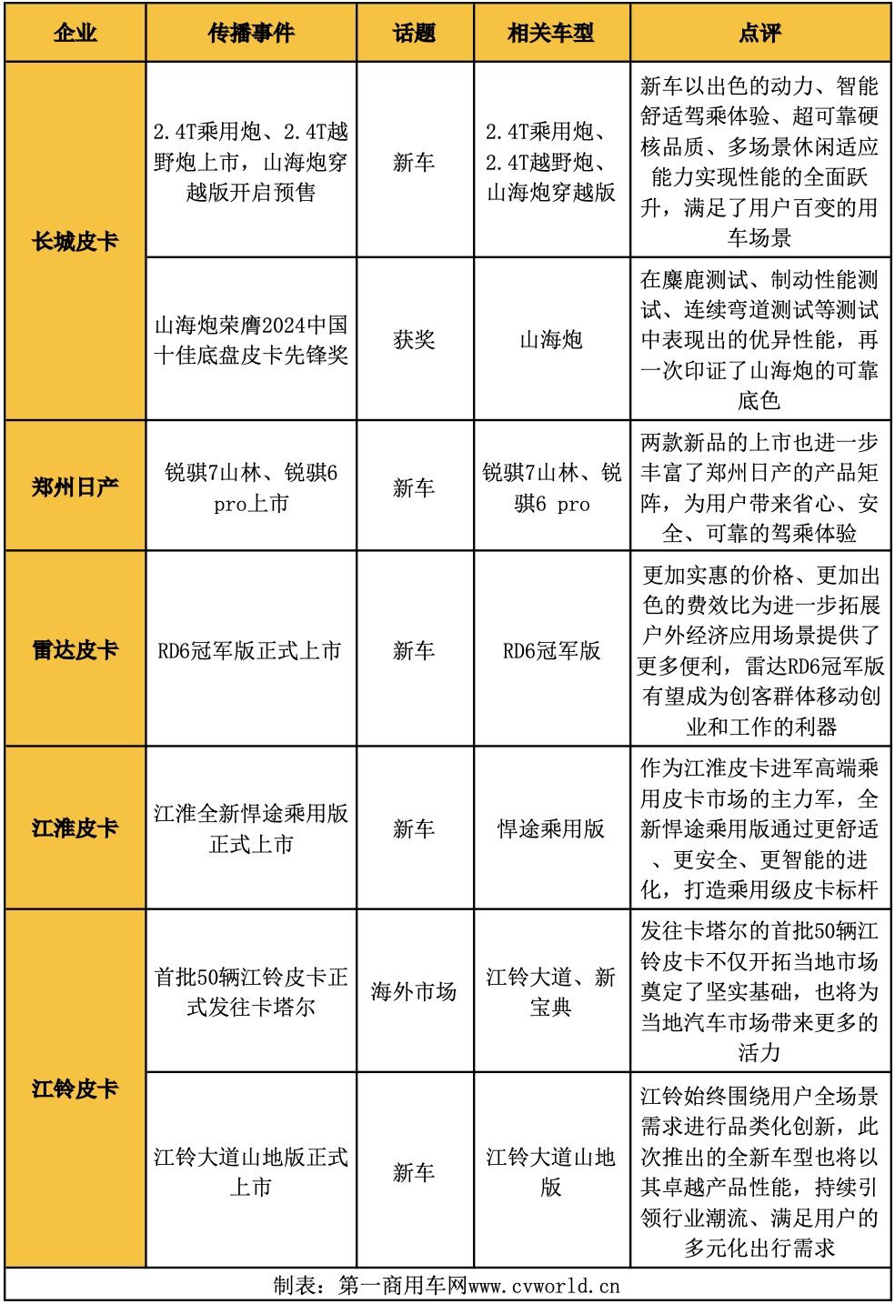 【第一商用車網(wǎng) 原創(chuàng)】8月皮卡行業(yè)展現(xiàn)出怎樣的風(fēng)向？