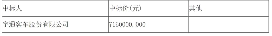 日前，宇通中標多個采購訂單，其中包含湖北省荊州市、陜西省榆林市、河北省唐山市多地，共計5091.8萬元。