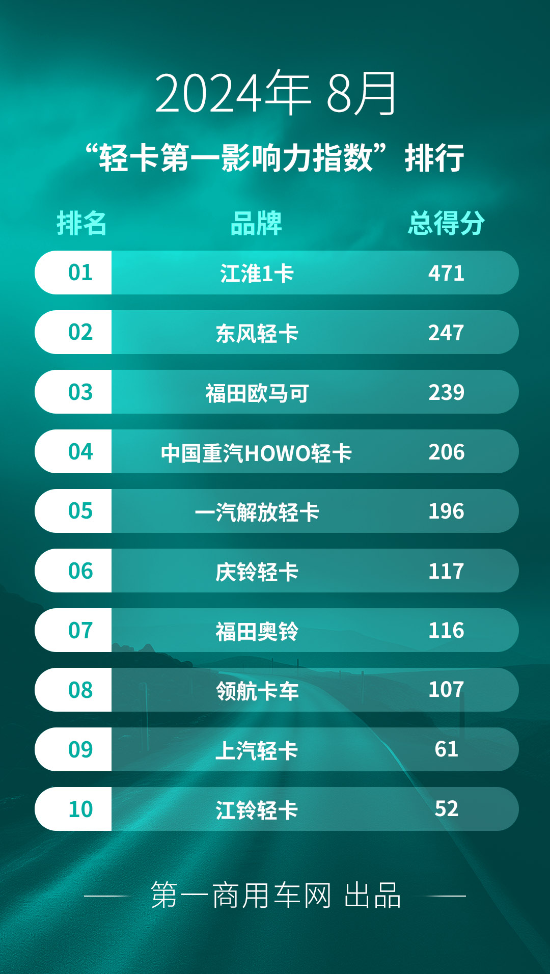 【第一商用車網(wǎng) 原創(chuàng)】據(jù)第一商用車網(wǎng)統(tǒng)計，在2024年8月（2024年7月29日-2024年9月1日）的5周內(nèi)，國內(nèi)10家主流輕卡企業(yè)（或品牌）的“輕卡第一影響力指數(shù)”總得分為1812分，環(huán)比2024年7月（2024年7月1日-2024年7月28日）的4周得分（1444）增長了25.5%，同比2023年8月（2023年7月31日-2023年9月3日）的5周得分（1797分）增長了0.8%。