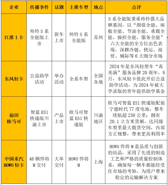 【第一商用車網 原創】據第一商用車網統計，在2024年8月（2024年7月29日-2024年9月1日）的5周內，國內10家主流輕卡企業（或品牌）的“輕卡第一影響力指數”總得分為1812分，環比2024年7月（2024年7月1日-2024年7月28日）的4周得分（1444）增長了25.5%，同比2023年8月（2023年7月31日-2023年9月3日）的5周得分（1797分）增長了0.8%。