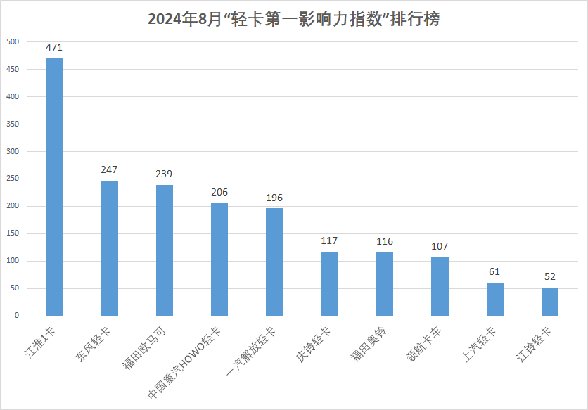 【第一商用車網 原創】據第一商用車網統計，在2024年8月（2024年7月29日-2024年9月1日）的5周內，國內10家主流輕卡企業（或品牌）的“輕卡第一影響力指數”總得分為1812分，環比2024年7月（2024年7月1日-2024年7月28日）的4周得分（1444）增長了25.5%，同比2023年8月（2023年7月31日-2023年9月3日）的5周得分（1797分）增長了0.8%。