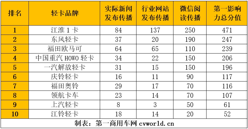 【第一商用車網 原創】據第一商用車網統計，在2024年8月（2024年7月29日-2024年9月1日）的5周內，國內10家主流輕卡企業（或品牌）的“輕卡第一影響力指數”總得分為1812分，環比2024年7月（2024年7月1日-2024年7月28日）的4周得分（1444）增長了25.5%，同比2023年8月（2023年7月31日-2023年9月3日）的5周得分（1797分）增長了0.8%。