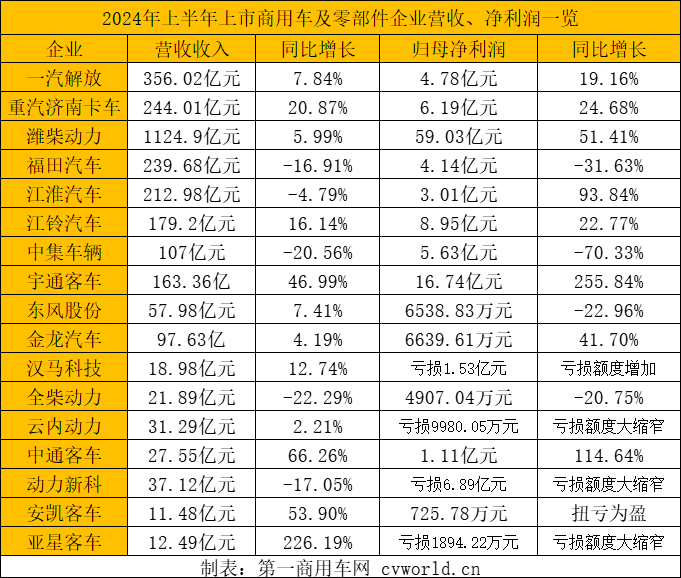 【第一商用車網 原創】近期，一汽解放、中國重汽濟南卡車、濰柴動力、福田汽車、宇通客車等17家上市商用車及零部件企業相繼披露2024年半年度報告。