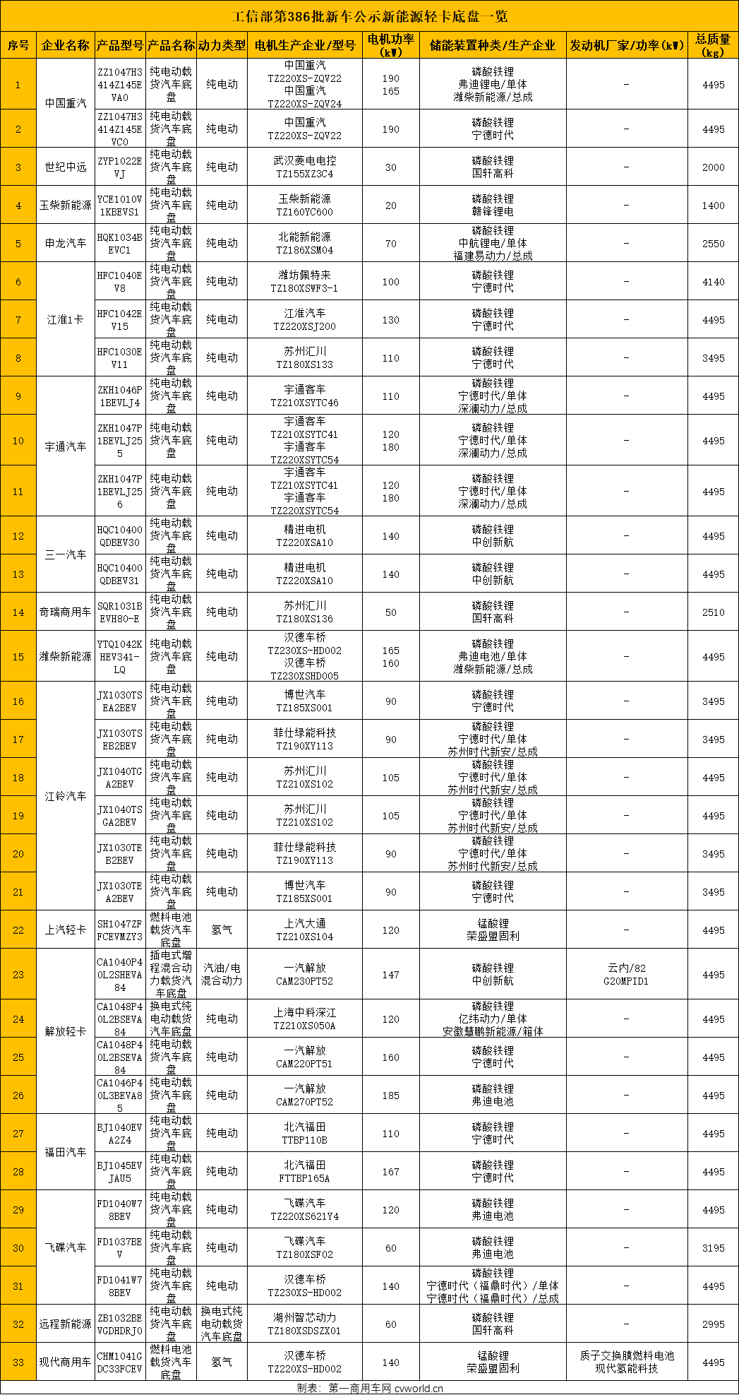 【第一商用車網(wǎng) 原創(chuàng)】在新能源輕卡市場(chǎng)競(jìng)爭(zhēng)愈發(fā)激烈的當(dāng)下，各品牌又有何新動(dòng)作，不妨先從工信部發(fā)布的第386批新車公示中，來一探究竟。