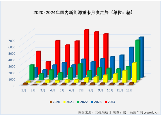 【第一商用車網 原創】8月勁銷6303輛！新能源重卡市場已連續3個月保持6000輛以上高水準！

