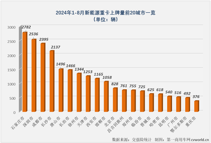 【第一商用車網(wǎng) 原創(chuàng)】8月勁銷6303輛！新能源重卡市場(chǎng)已連續(xù)3個(gè)月保持6000輛以上高水準(zhǔn)！

