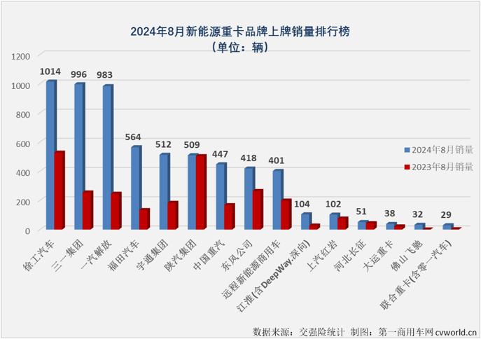 【第一商用車網 原創】8月勁銷6303輛！新能源重卡市場已連續3個月保持6000輛以上高水準！

