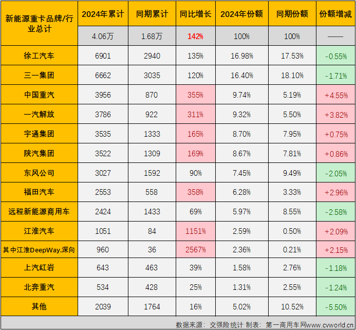 【第一商用車網 原創】8月勁銷6303輛！新能源重卡市場已連續3個月保持6000輛以上高水準！

