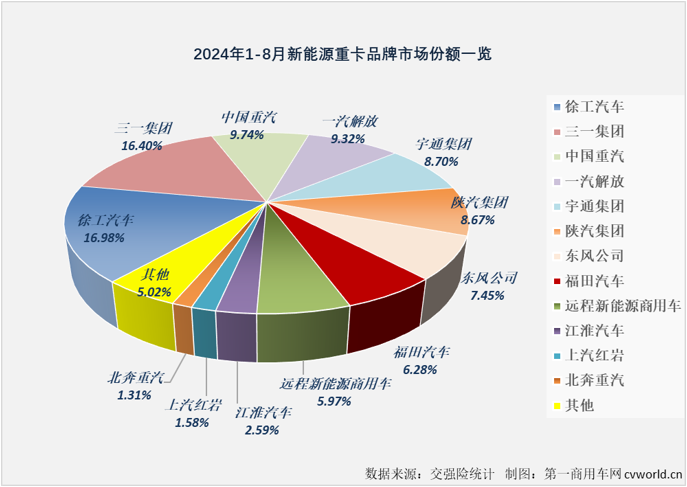 【第一商用車網(wǎng) 原創(chuàng)】8月勁銷6303輛！新能源重卡市場(chǎng)已連續(xù)3個(gè)月保持6000輛以上高水準(zhǔn)！

