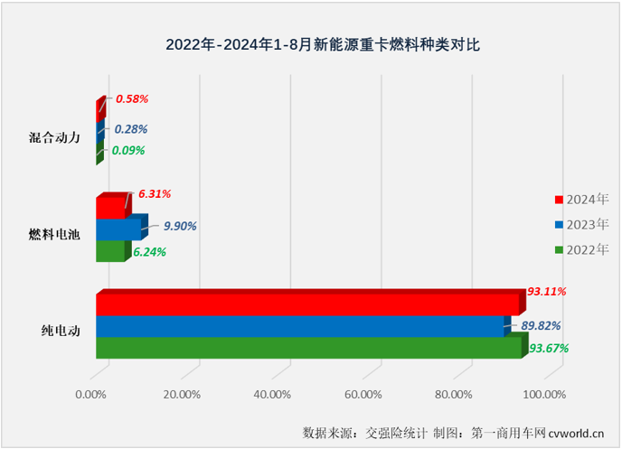 【第一商用車網(wǎng) 原創(chuàng)】8月勁銷6303輛！新能源重卡市場(chǎng)已連續(xù)3個(gè)月保持6000輛以上高水準(zhǔn)！

