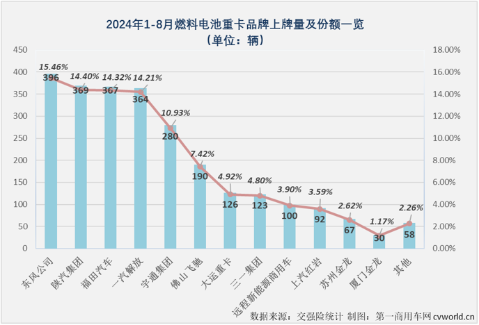 【第一商用車網(wǎng) 原創(chuàng)】8月勁銷6303輛！新能源重卡市場已連續(xù)3個月保持6000輛以上高水準！

