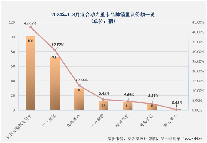 【第一商用車網 原創】8月勁銷6303輛！新能源重卡市場已連續3個月保持6000輛以上高水準！

