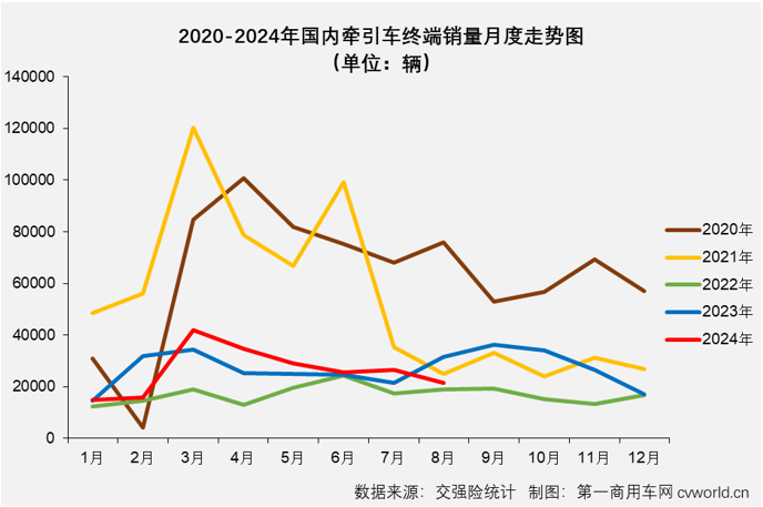 【第一商用車網(wǎng) 原創(chuàng)】得益于燃?xì)廛嚭托履茉窜嚦錾憩F(xiàn)，牽引車終端市場在2024年3-7月收獲“5連增”。8月份，國內(nèi)重卡市場終端需求繼續(xù)走弱，雖然新能源牽引車表現(xiàn)依然出色，但受制于乏力的終端需求，燃?xì)鉅恳嚭筒裼蜖恳囯p雙出現(xiàn)下滑（同比分別下降53%和37%），牽引車終端銷量在8月份遭遇超3成下滑。