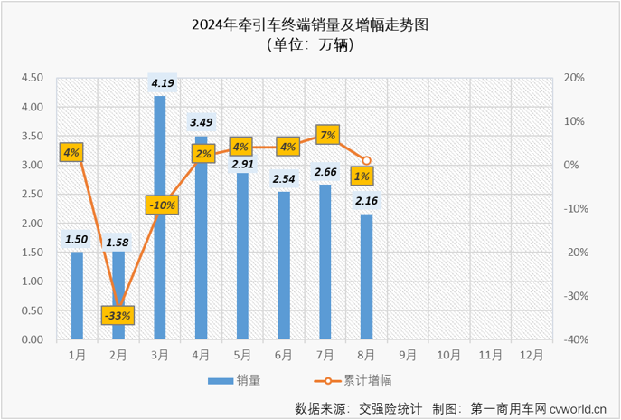 【第一商用車網 原創】得益于燃氣車和新能源車出色表現，牽引車終端市場在2024年3-7月收獲“5連增”。8月份，國內重卡市場終端需求繼續走弱，雖然新能源牽引車表現依然出色，但受制于乏力的終端需求，燃氣牽引車和柴油牽引車雙雙出現下滑（同比分別下降53%和37%），牽引車終端銷量在8月份遭遇超3成下滑。