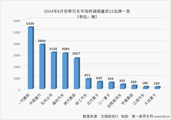 【第一商用車網(wǎng) 原創(chuàng)】得益于燃?xì)廛嚭托履茉窜嚦錾憩F(xiàn)，牽引車終端市場在2024年3-7月收獲“5連增”。8月份，國內(nèi)重卡市場終端需求繼續(xù)走弱，雖然新能源牽引車表現(xiàn)依然出色，但受制于乏力的終端需求，燃?xì)鉅恳嚭筒裼蜖恳囯p雙出現(xiàn)下滑（同比分別下降53%和37%），牽引車終端銷量在8月份遭遇超3成下滑。