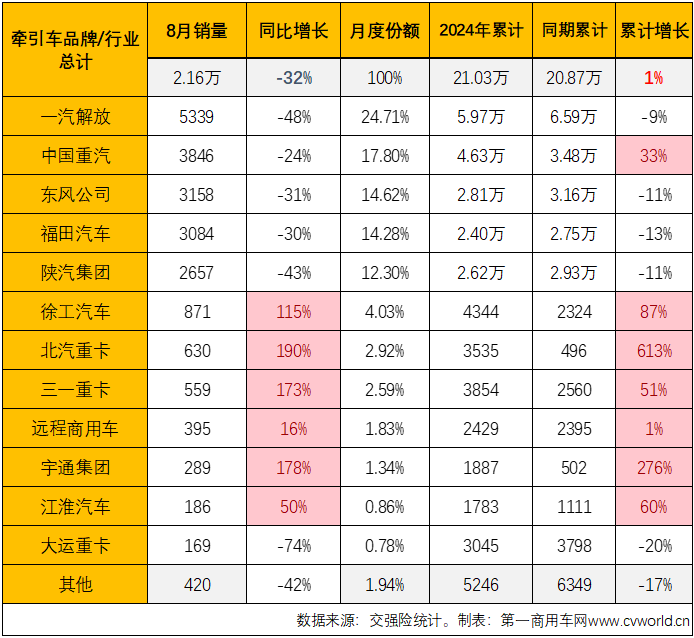 【第一商用車網(wǎng) 原創(chuàng)】得益于燃?xì)廛嚭托履茉窜嚦錾憩F(xiàn)，牽引車終端市場在2024年3-7月收獲“5連增”。8月份，國內(nèi)重卡市場終端需求繼續(xù)走弱，雖然新能源牽引車表現(xiàn)依然出色，但受制于乏力的終端需求，燃?xì)鉅恳嚭筒裼蜖恳囯p雙出現(xiàn)下滑（同比分別下降53%和37%），牽引車終端銷量在8月份遭遇超3成下滑。