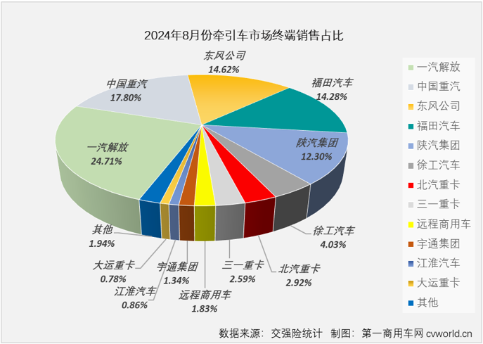 【第一商用車網(wǎng) 原創(chuàng)】得益于燃?xì)廛嚭托履茉窜嚦錾憩F(xiàn)，牽引車終端市場在2024年3-7月收獲“5連增”。8月份，國內(nèi)重卡市場終端需求繼續(xù)走弱，雖然新能源牽引車表現(xiàn)依然出色，但受制于乏力的終端需求，燃?xì)鉅恳嚭筒裼蜖恳囯p雙出現(xiàn)下滑（同比分別下降53%和37%），牽引車終端銷量在8月份遭遇超3成下滑。