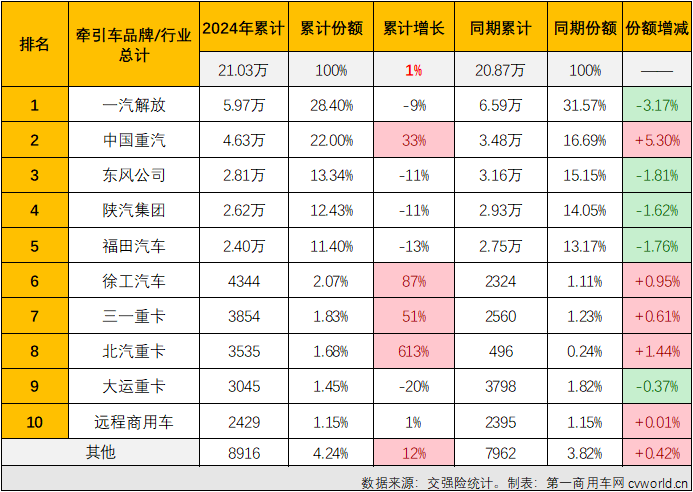 【第一商用車網(wǎng) 原創(chuàng)】得益于燃?xì)廛嚭托履茉窜嚦錾憩F(xiàn)，牽引車終端市場在2024年3-7月收獲“5連增”。8月份，國內(nèi)重卡市場終端需求繼續(xù)走弱，雖然新能源牽引車表現(xiàn)依然出色，但受制于乏力的終端需求，燃?xì)鉅恳嚭筒裼蜖恳囯p雙出現(xiàn)下滑（同比分別下降53%和37%），牽引車終端銷量在8月份遭遇超3成下滑。