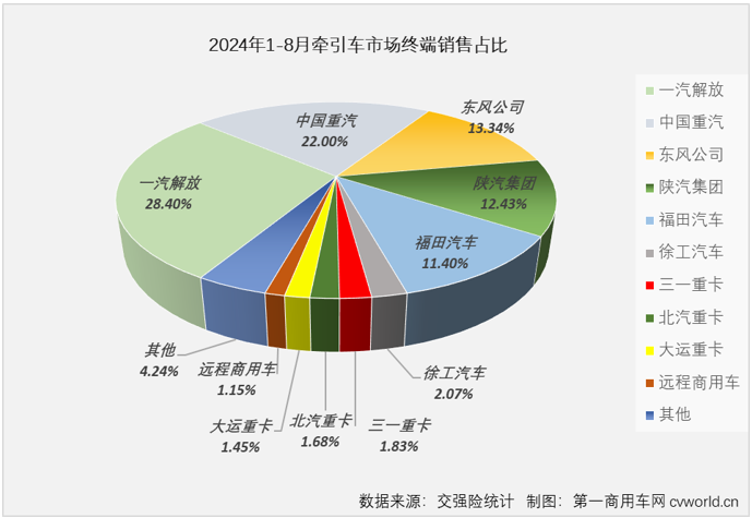 【第一商用車網 原創】得益于燃氣車和新能源車出色表現，牽引車終端市場在2024年3-7月收獲“5連增”。8月份，國內重卡市場終端需求繼續走弱，雖然新能源牽引車表現依然出色，但受制于乏力的終端需求，燃氣牽引車和柴油牽引車雙雙出現下滑（同比分別下降53%和37%），牽引車終端銷量在8月份遭遇超3成下滑。