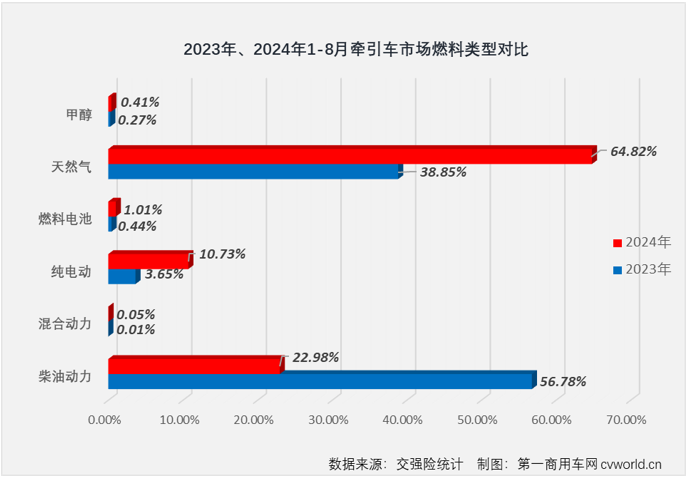 【第一商用車網(wǎng) 原創(chuàng)】得益于燃?xì)廛嚭托履茉窜嚦錾憩F(xiàn)，牽引車終端市場在2024年3-7月收獲“5連增”。8月份，國內(nèi)重卡市場終端需求繼續(xù)走弱，雖然新能源牽引車表現(xiàn)依然出色，但受制于乏力的終端需求，燃?xì)鉅恳嚭筒裼蜖恳囯p雙出現(xiàn)下滑（同比分別下降53%和37%），牽引車終端銷量在8月份遭遇超3成下滑。