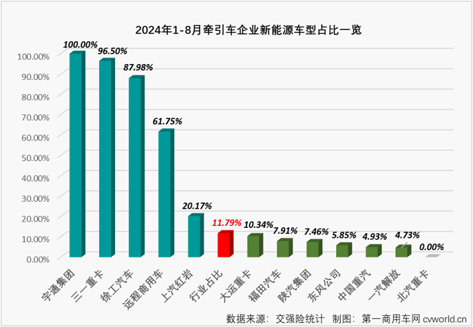 【第一商用車網 原創】得益于燃氣車和新能源車出色表現，牽引車終端市場在2024年3-7月收獲“5連增”。8月份，國內重卡市場終端需求繼續走弱，雖然新能源牽引車表現依然出色，但受制于乏力的終端需求，燃氣牽引車和柴油牽引車雙雙出現下滑（同比分別下降53%和37%），牽引車終端銷量在8月份遭遇超3成下滑。