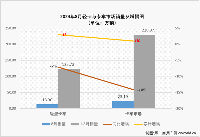 【第一商用車網 原創】8月份，卡車市場銷量繼續走低，整體銷量同比下降了14%，重卡、微卡等細分市場同比降幅均達到兩位數，作為卡車市場占比最大的細分領域，輕卡市場在8月份自然不能幸免于“降”。