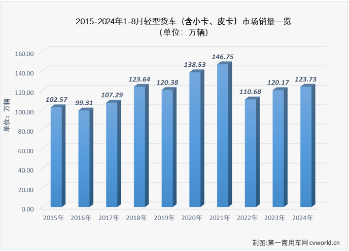 【第一商用車網(wǎng) 原創(chuàng)】8月份，卡車市場銷量繼續(xù)走低，整體銷量同比下降了14%，重卡、微卡等細(xì)分市場同比降幅均達(dá)到兩位數(shù)，作為卡車市場占比最大的細(xì)分領(lǐng)域，輕卡市場在8月份自然不能幸免于“降”。