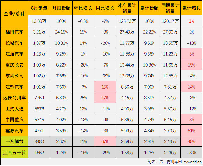 【第一商用車網 原創】8月份，卡車市場銷量繼續走低，整體銷量同比下降了14%，重卡、微卡等細分市場同比降幅均達到兩位數，作為卡車市場占比最大的細分領域，輕卡市場在8月份自然不能幸免于“降”。