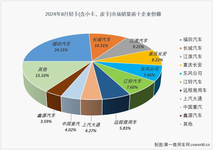 【第一商用車網(wǎng) 原創(chuàng)】8月份，卡車市場銷量繼續(xù)走低，整體銷量同比下降了14%，重卡、微卡等細(xì)分市場同比降幅均達(dá)到兩位數(shù)，作為卡車市場占比最大的細(xì)分領(lǐng)域，輕卡市場在8月份自然不能幸免于“降”。