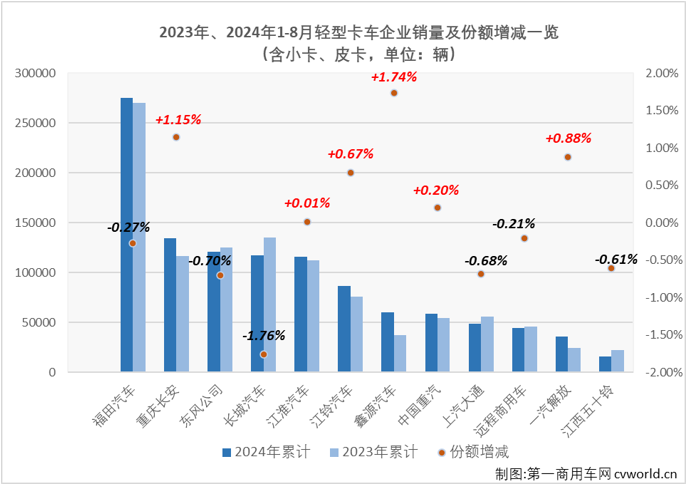 【第一商用車網(wǎng) 原創(chuàng)】8月份，卡車市場銷量繼續(xù)走低，整體銷量同比下降了14%，重卡、微卡等細(xì)分市場同比降幅均達(dá)到兩位數(shù)，作為卡車市場占比最大的細(xì)分領(lǐng)域，輕卡市場在8月份自然不能幸免于“降”。