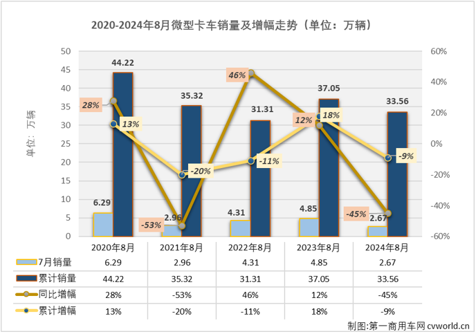 【第一商用車(chē)網(wǎng) 原創(chuàng)】2024年一季度，微卡收獲了卡車(chē)市場(chǎng)唯一的“3連增”，4-7月，微卡又遭遇了卡車(chē)市場(chǎng)唯一的“4連降”。