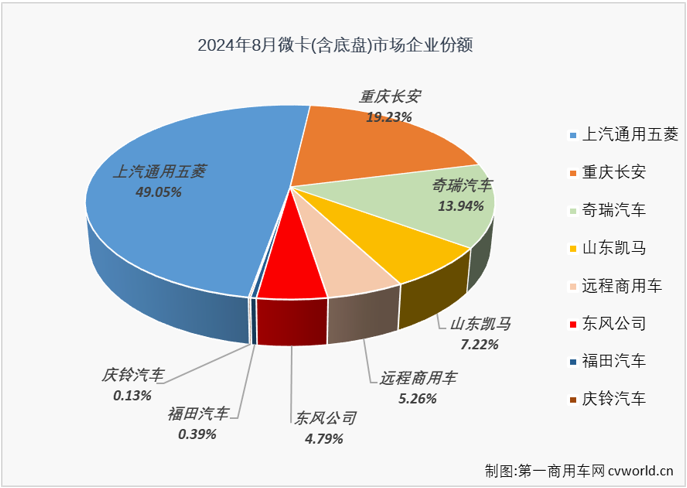 【第一商用車網 原創】2024年一季度，微卡收獲了卡車市場唯一的“3連增”，4-7月，微卡又遭遇了卡車市場唯一的“4連降”。